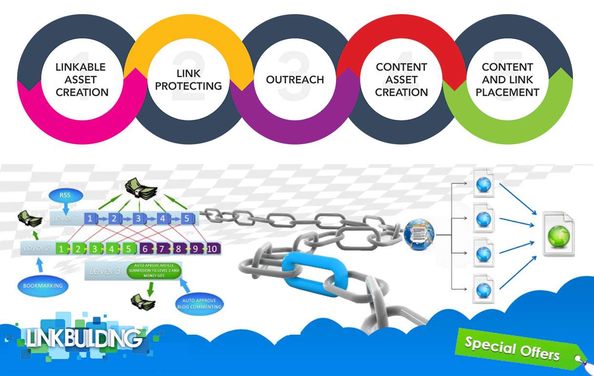 Quality backlinks & boost rankings via trustworthy SEO link building