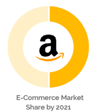 Amazon eCommerce Market Share