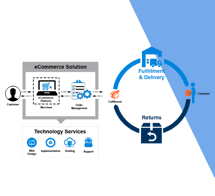 First draft & revision concepts are created and shared