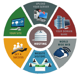 Cost Effective Hosting Enviroment